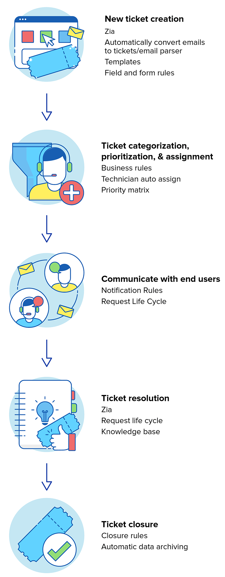 ITSM 流程工作流自动化