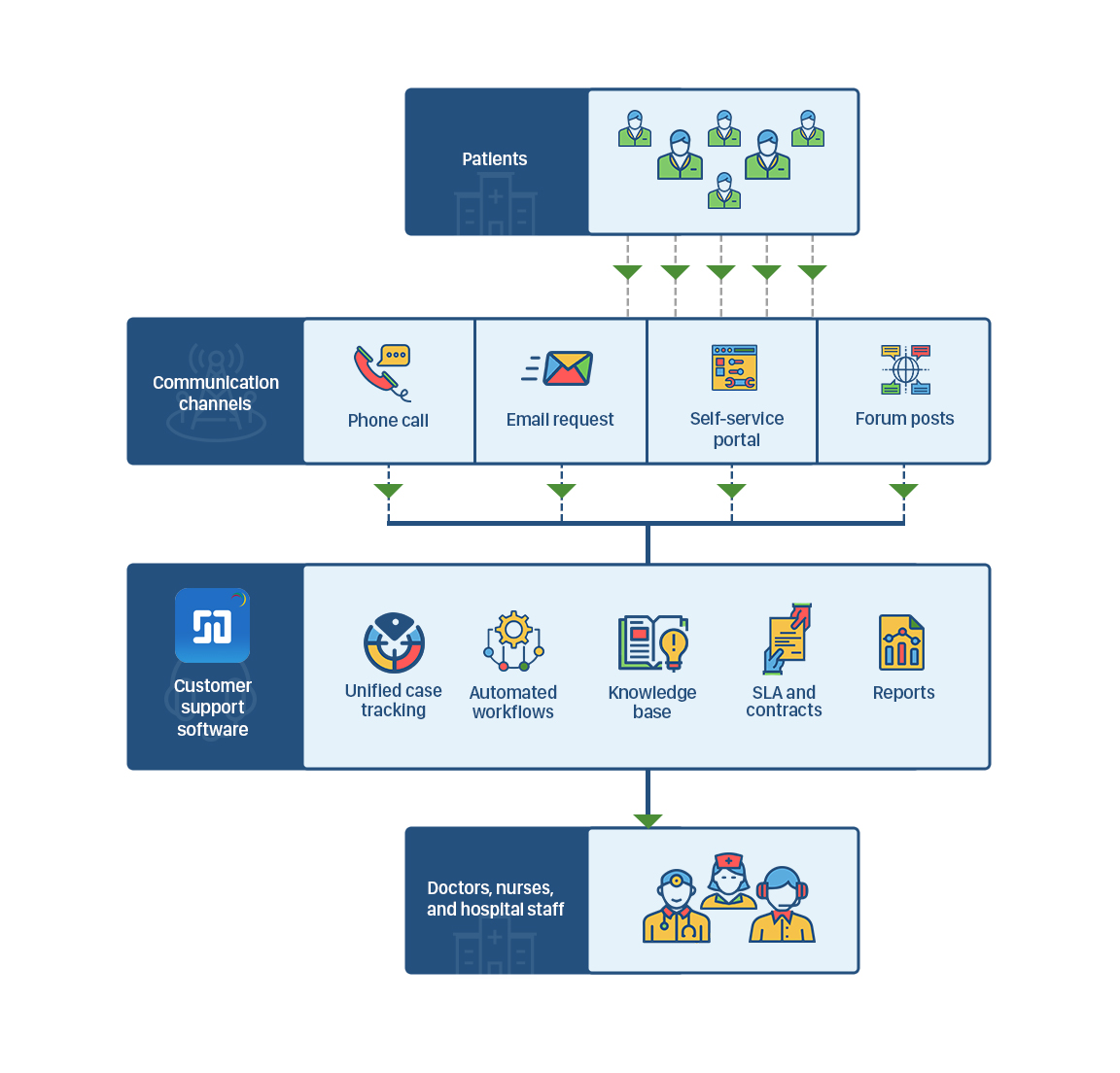 Healthcare help desk software