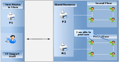 Change Management