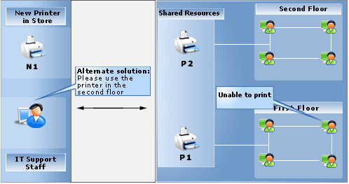 Implementing ITIL-based Service Desk