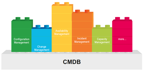 ABCs of CMDB