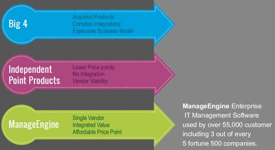 About ManageEngine