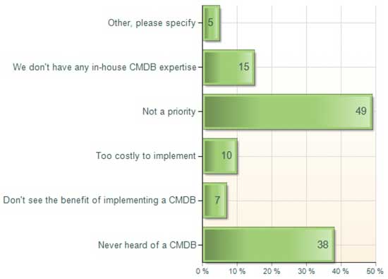 CMDB Implementation