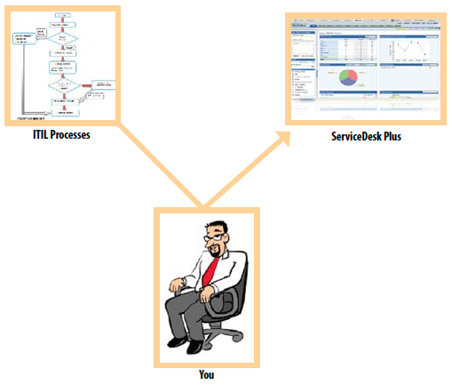 ITIL Service Support with ServiceDesk Plus