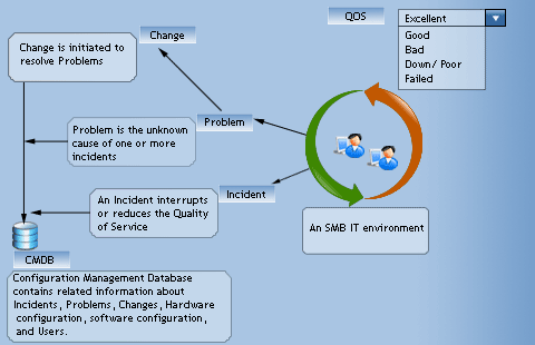 SMB IT Environment