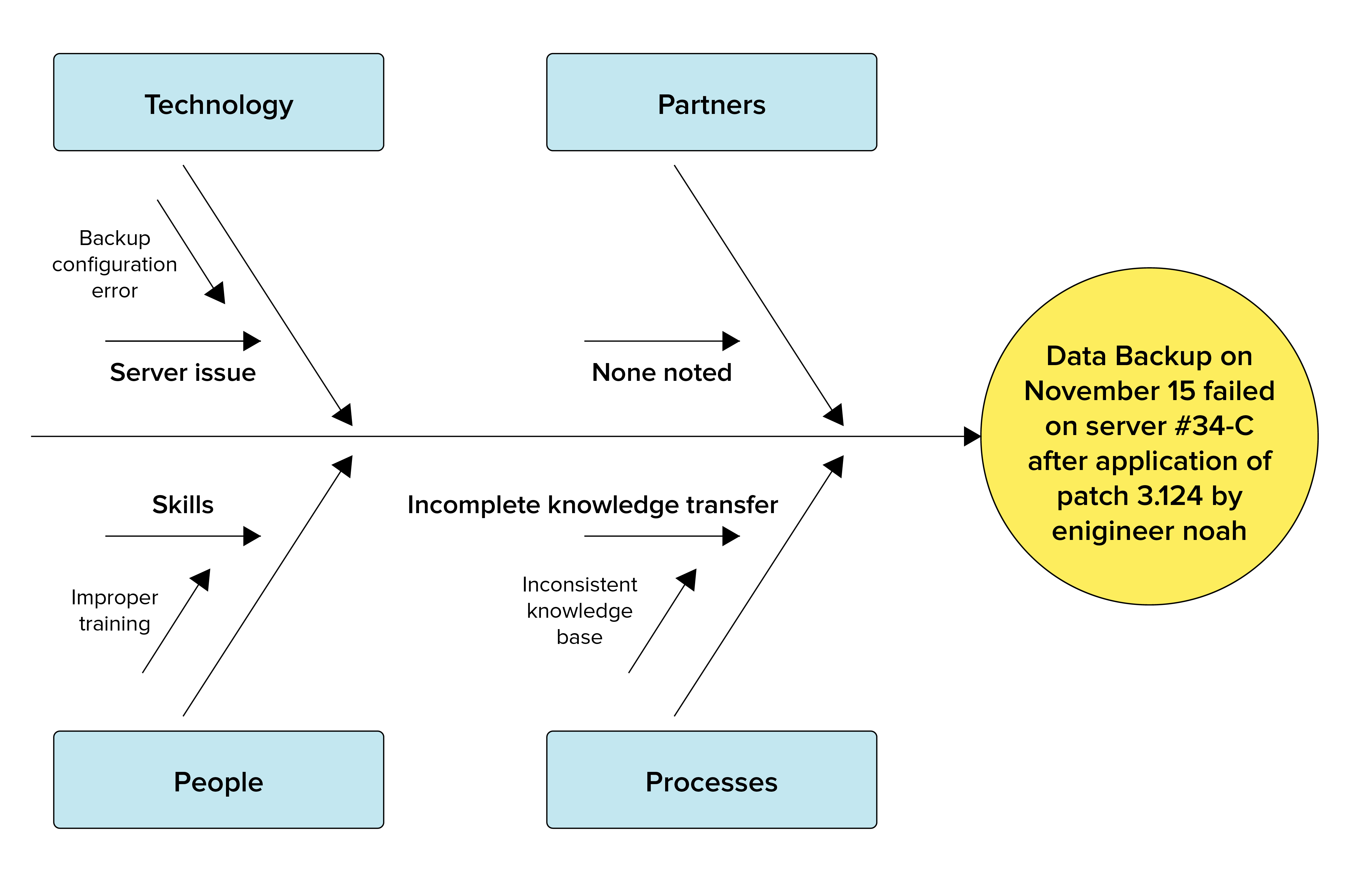 Fishbone diagram Fishbone diagram example