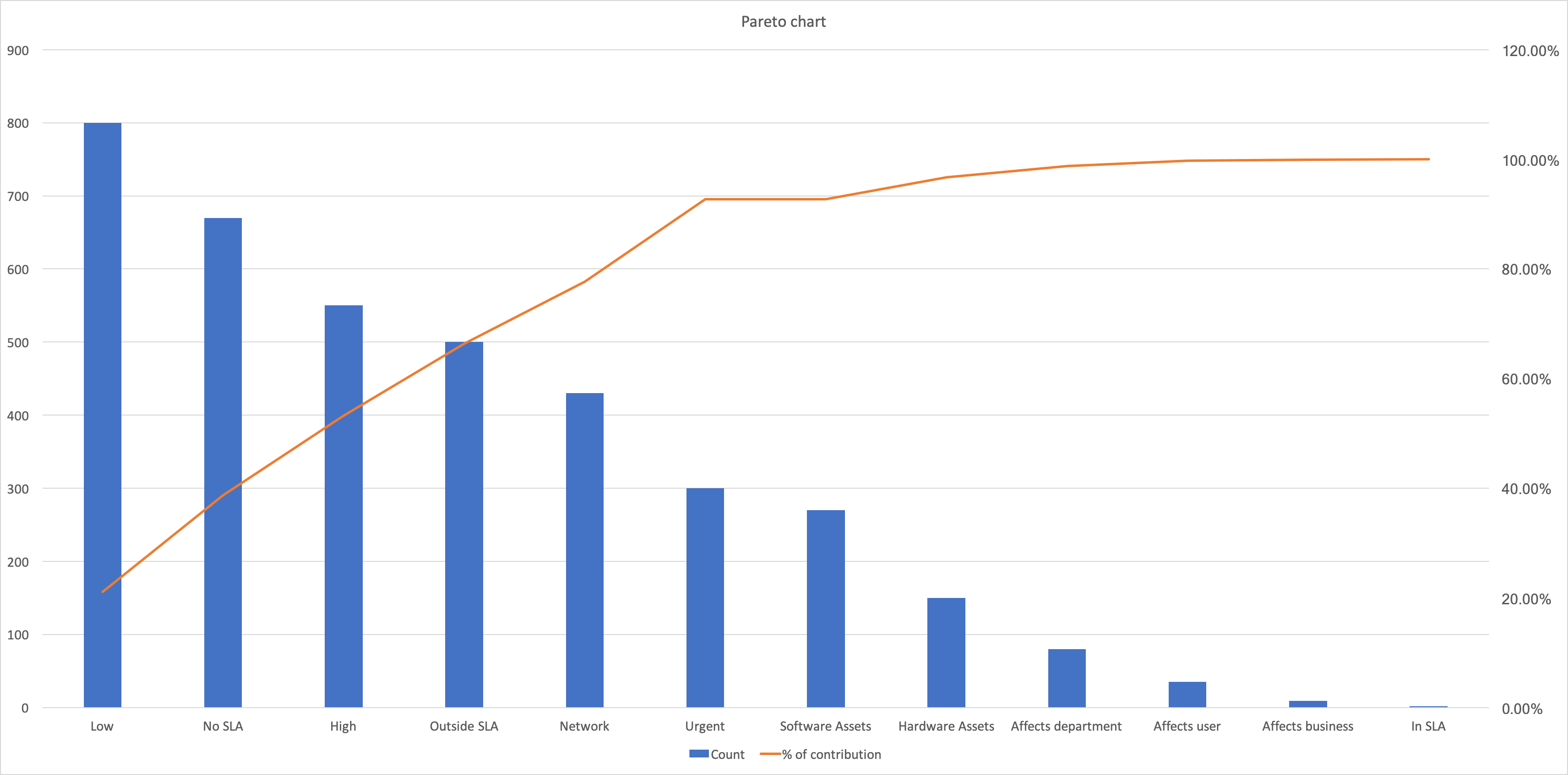 ITIL pareto chart