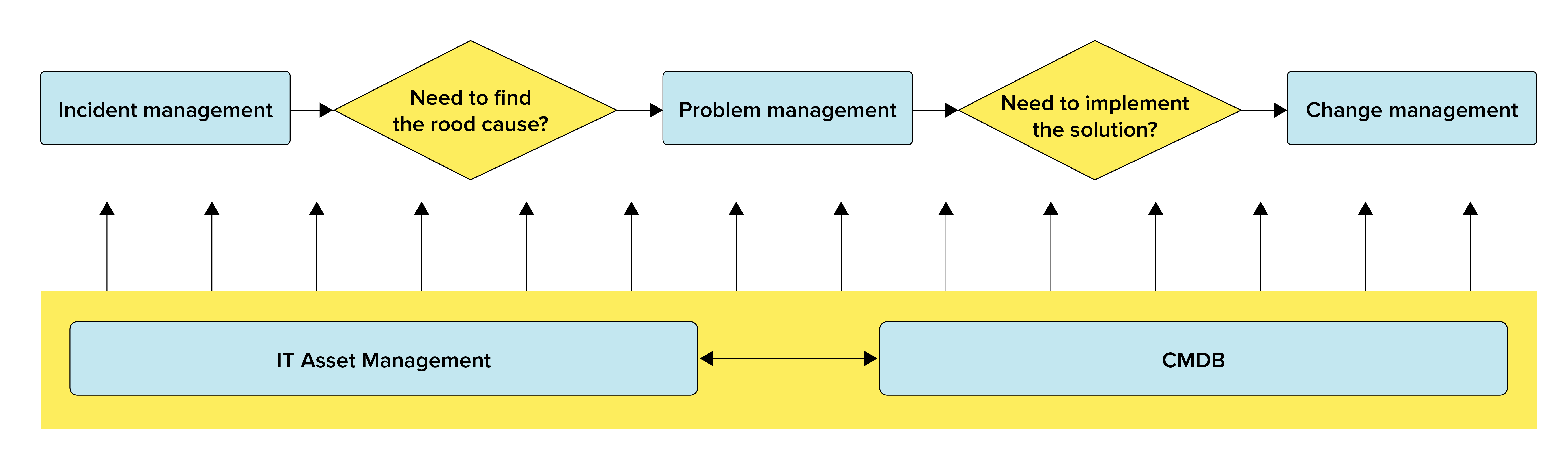 ITIL过程和问题管理之间的关系