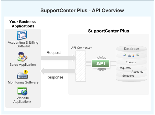 Integrates with organizational eco-system