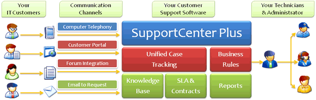 Multi site customer helpdesk - for MSP Multi site customer helpdesk - for MSP