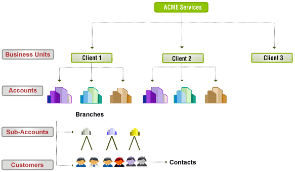 Multi site customer helpdesk - for MSP Multi site customer helpdesk - for MSP