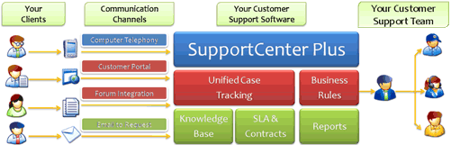 Customer Support Software for Telecom Customer Support Software for Telecom