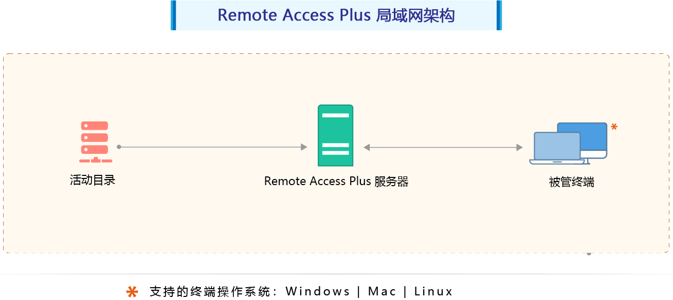 Remote Desktop Management - ManageEngine Remote Access Plus Architecture