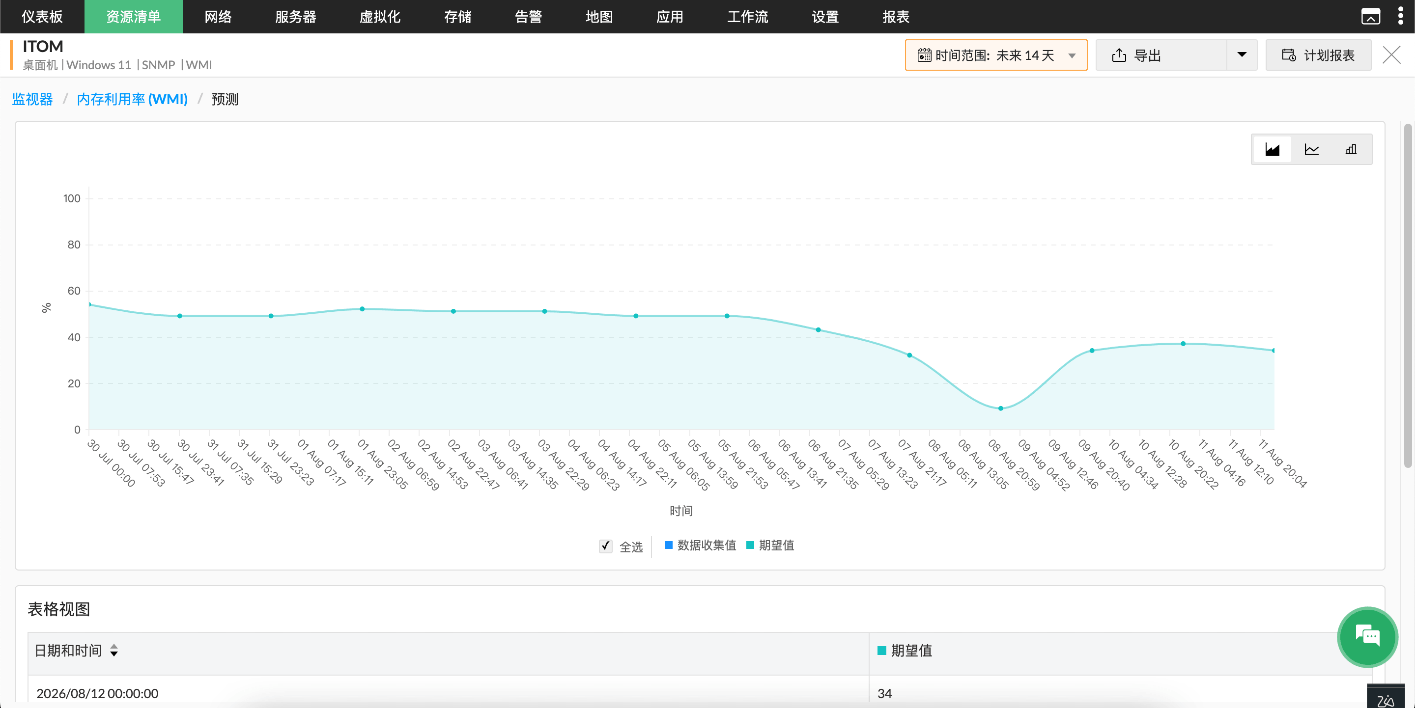 内存使用趋势预测图表