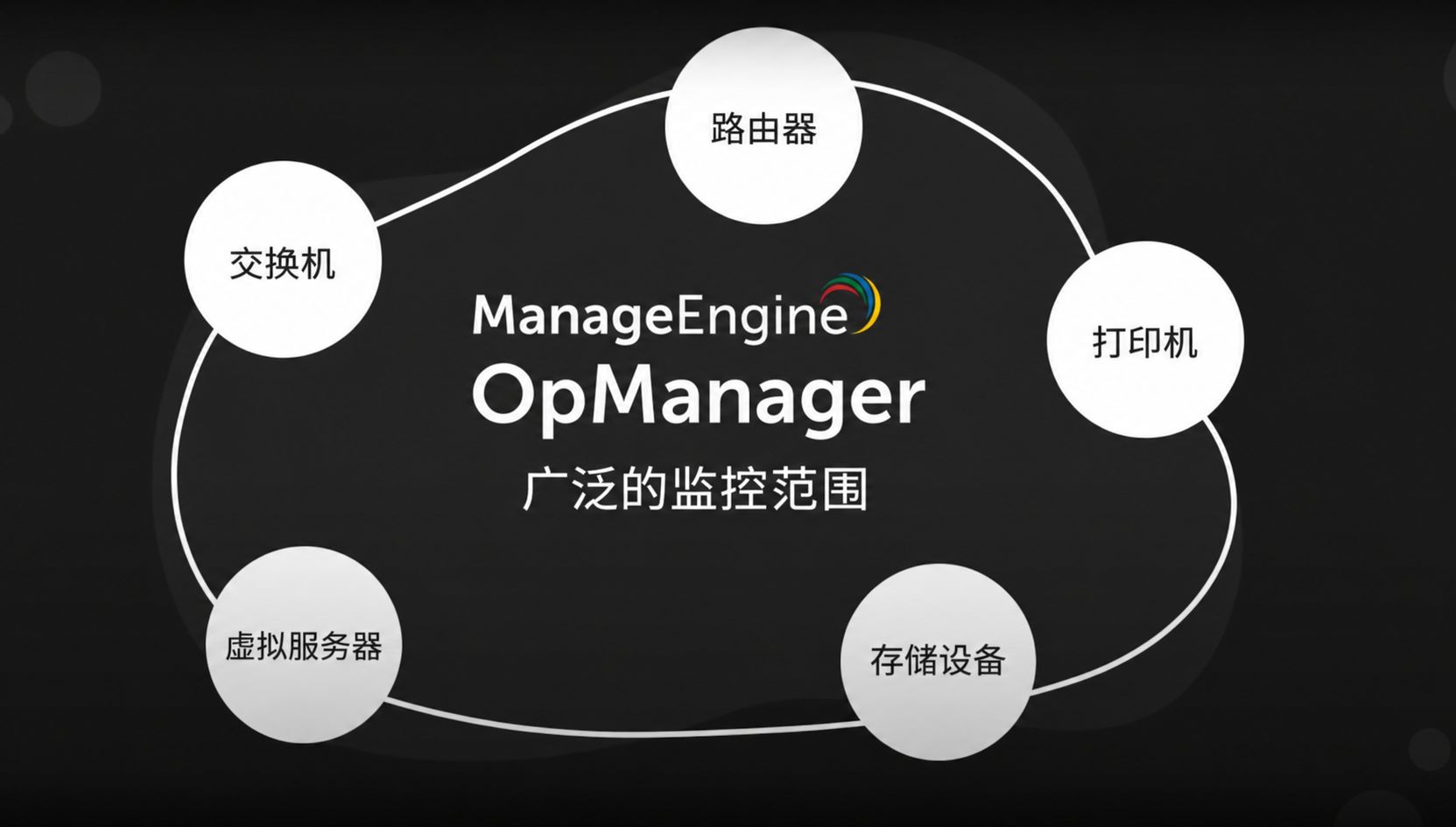计算机网络中的网络监控软件 最佳网络监控软件- ManageEngine OpManager