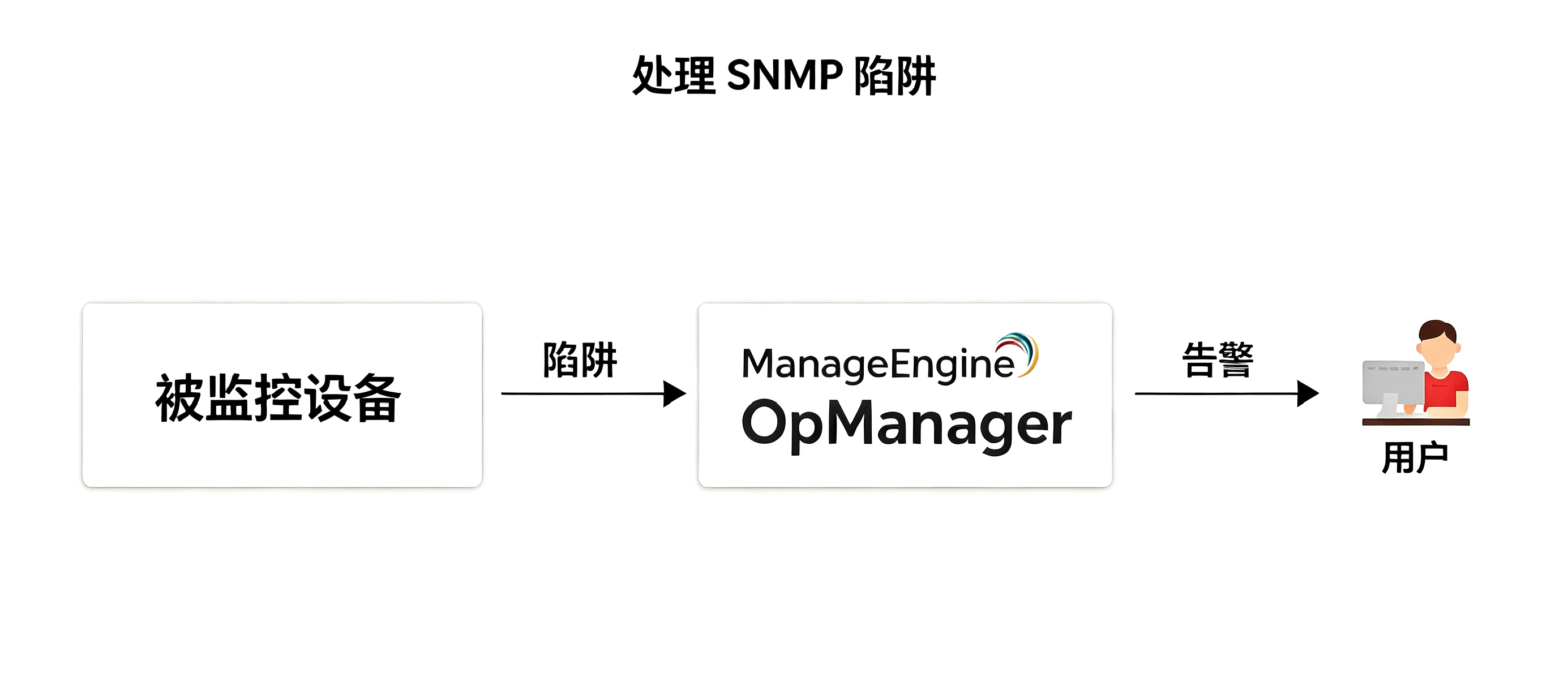 OpManager 中的 SNMP trap 处理：Trap 流程图