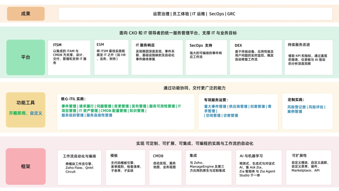 ServiceDesk Plus平台能力