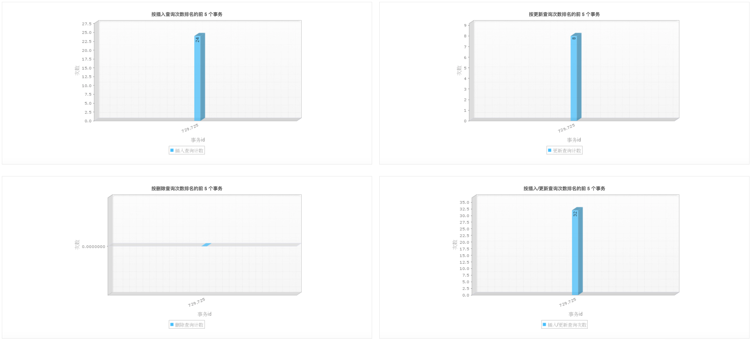 Dameng Database Performance Monitoring - ManageEngine Applications Manager 达梦数据库监控前5大增删改查事务