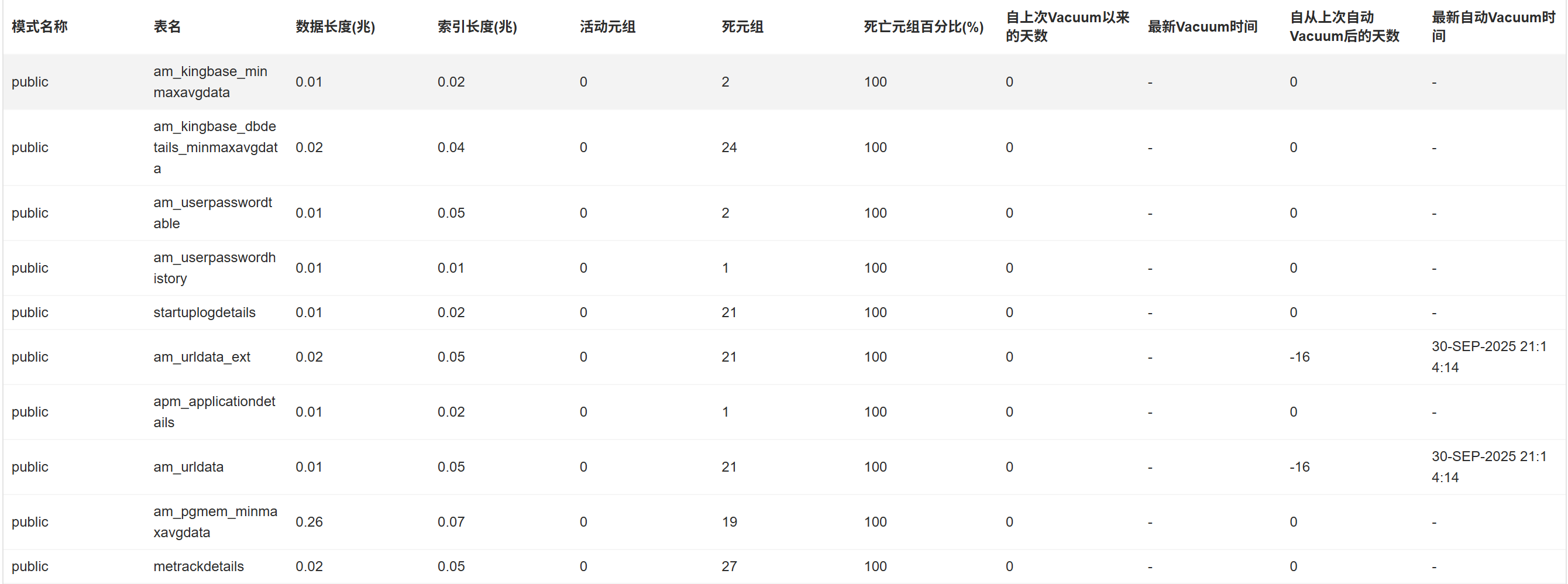 索引和真空监控,以优化存储和性能