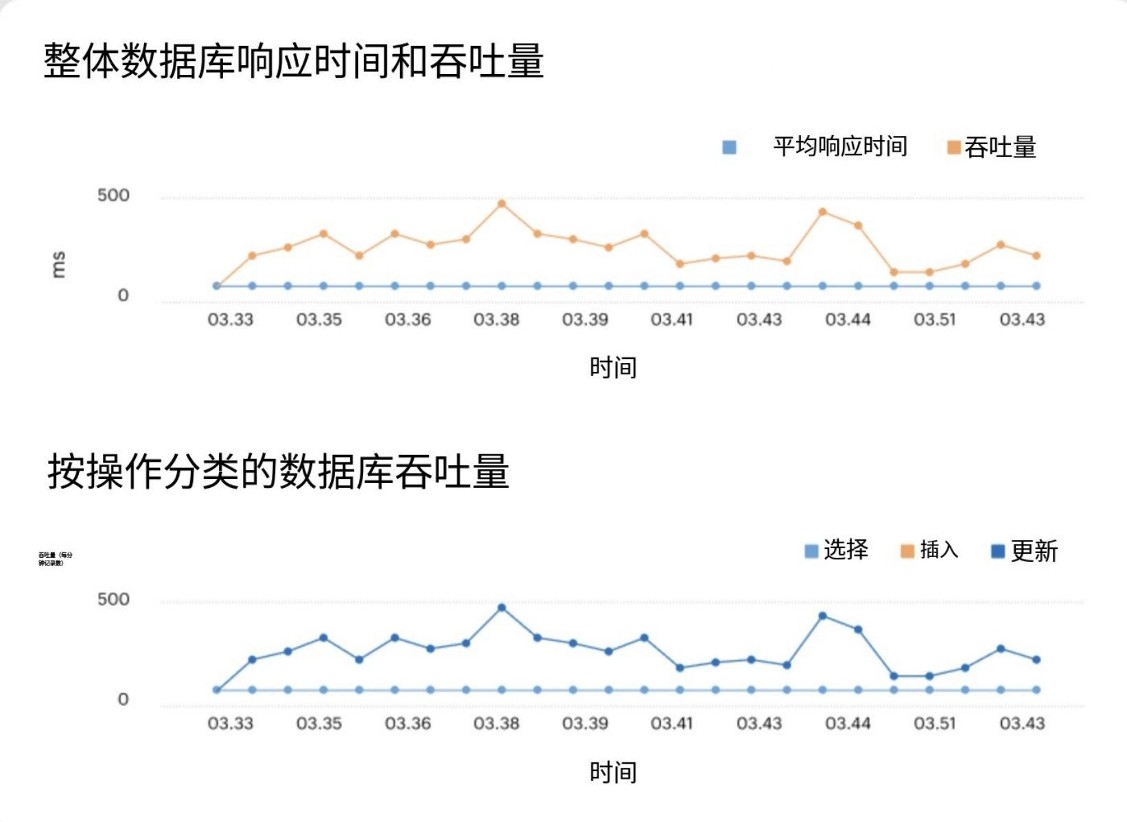 发现查询瓶颈并优化应用响应时间