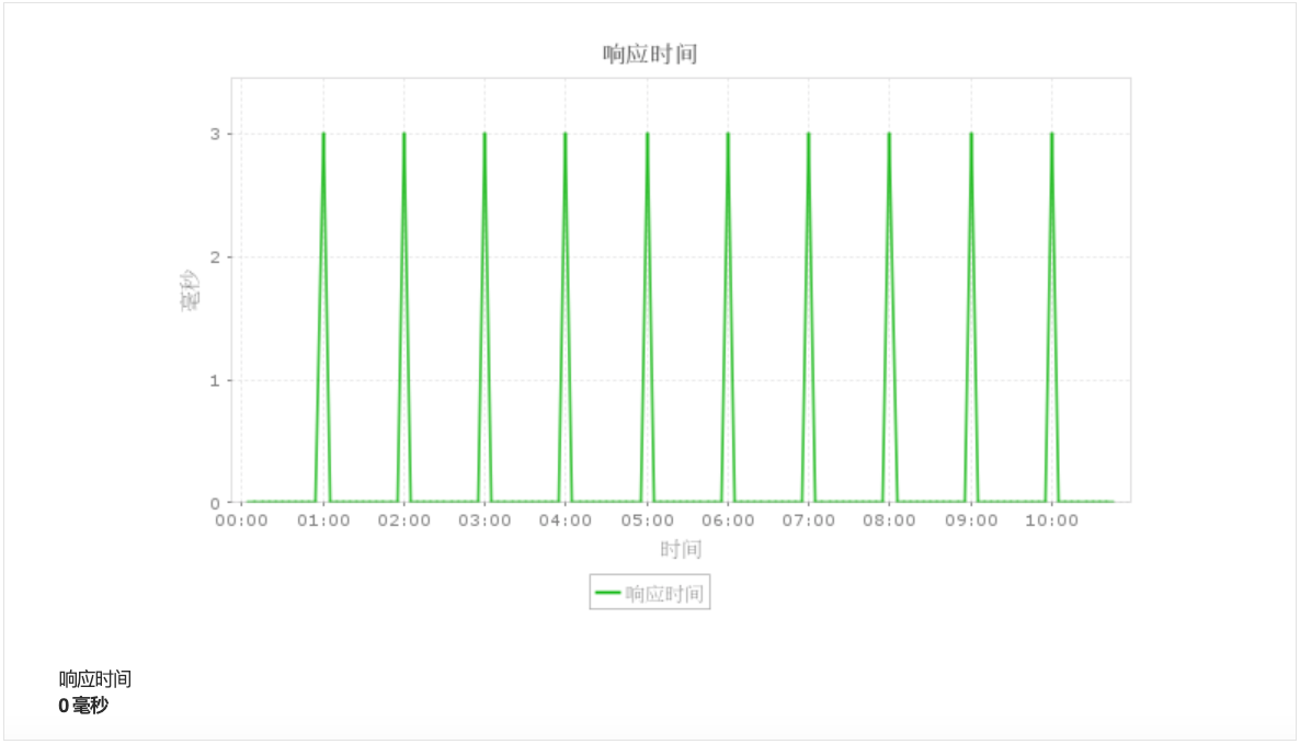 TongWeb 应用服务器 - ManageEngine Applications Manager Tongweb 请求处理器响应监控