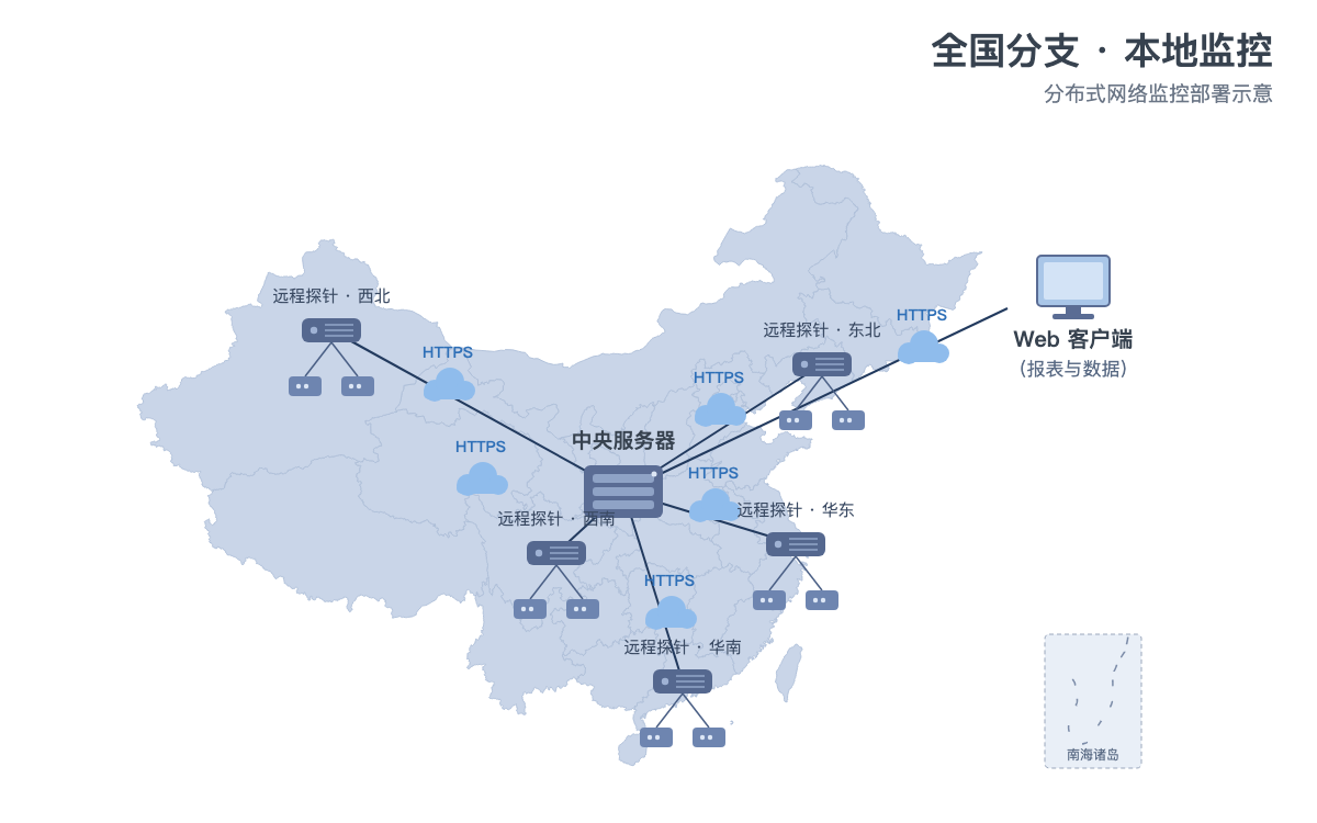 ManageEngine NetFlow Analyzer企业版分布式架构
