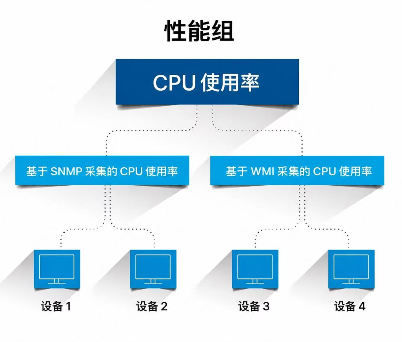 Group performance monitors in OpManager: Perf group flowchart