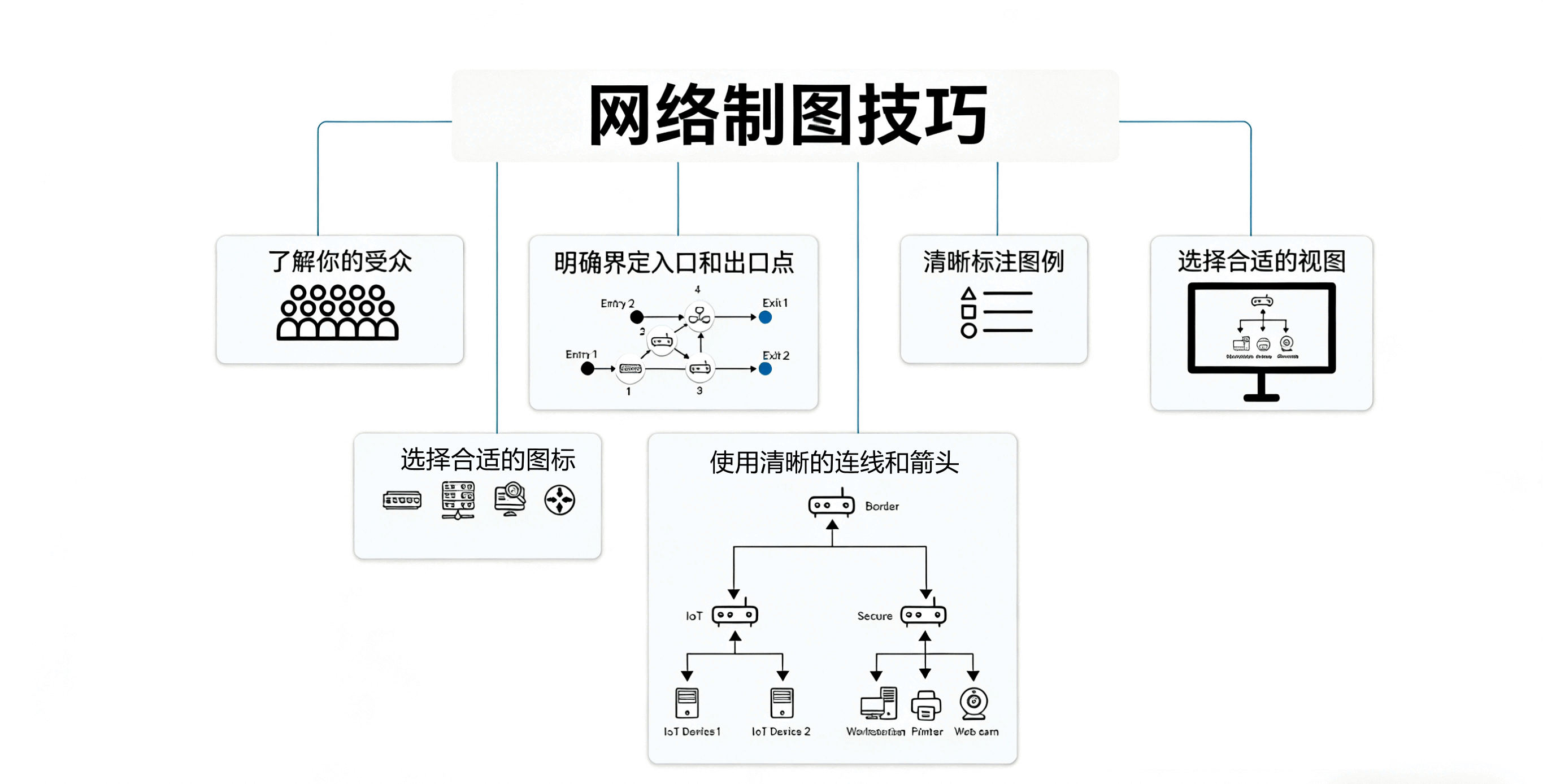 网络拓扑图绘制技巧 网络拓扑图技巧 - ManageEngine OpManager