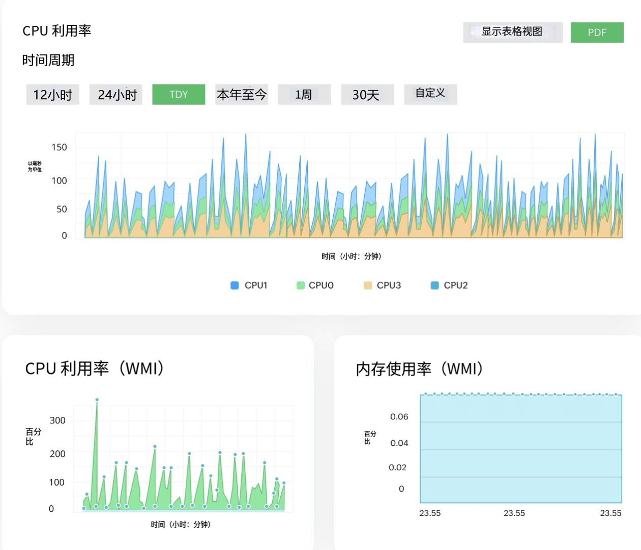 OpManager中的性能监控