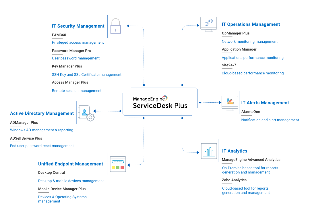 IT 管理解决方案来自 ServiceDesk Plus 集成