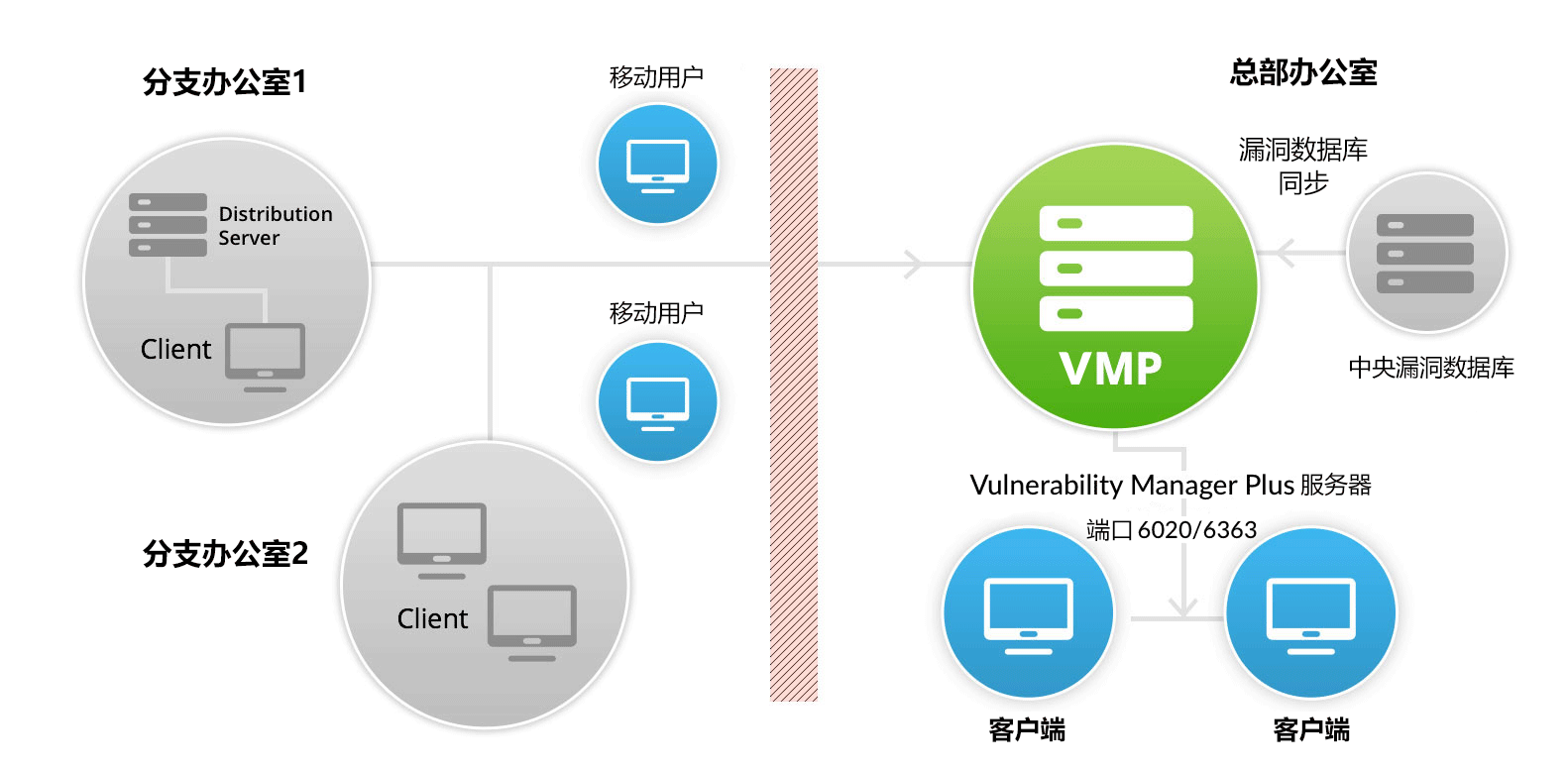 vmp-architecture-wan vulnerability-management-wan-architecture